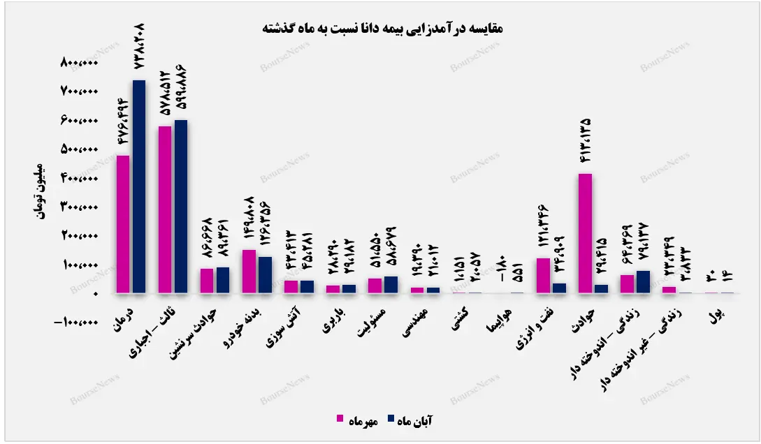 کاهش فروش بیمه دانا در ۴ رشته بیمه