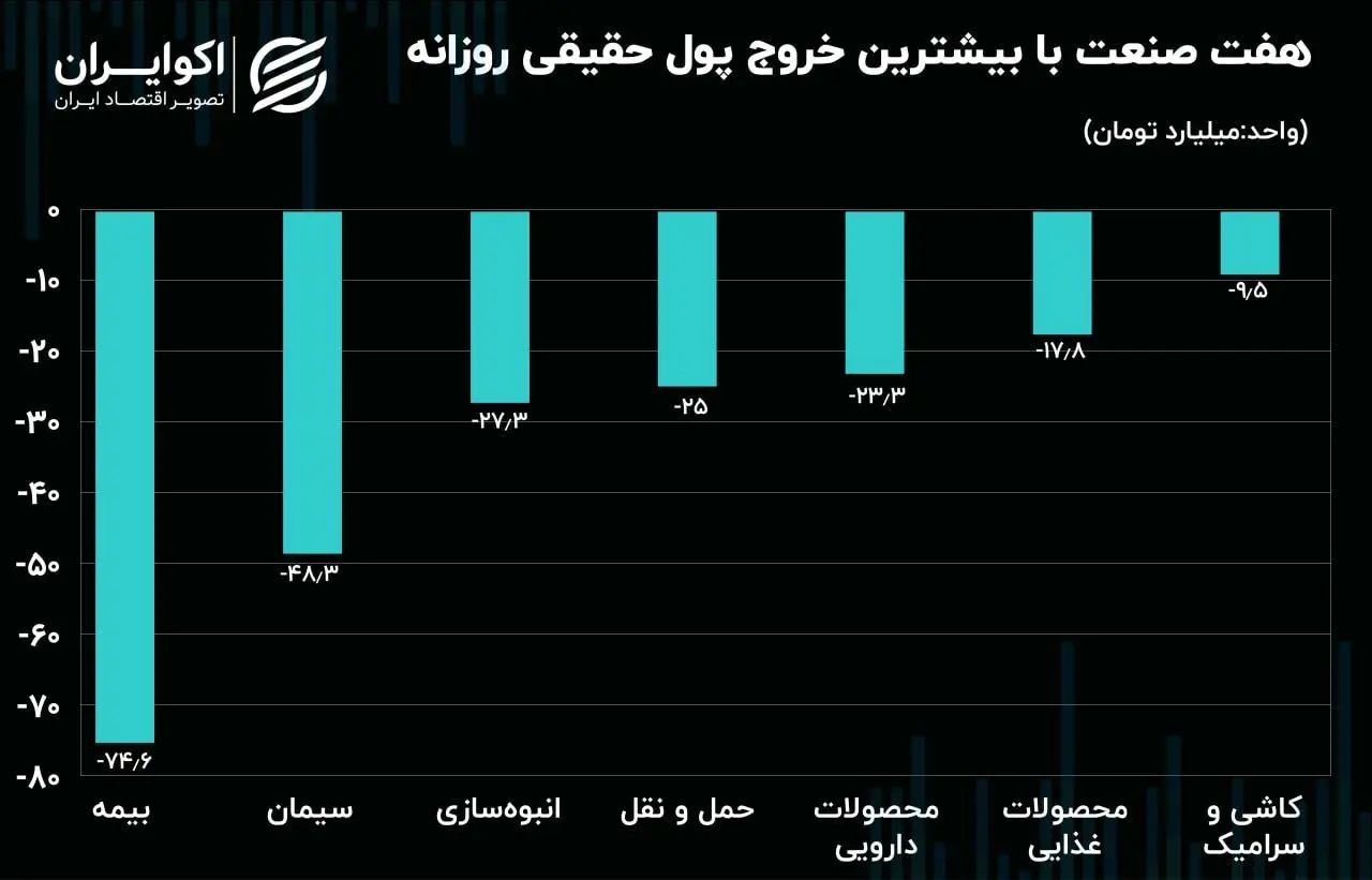 هفت صنعت با بیشترین خروج پول حقیقی روزانه