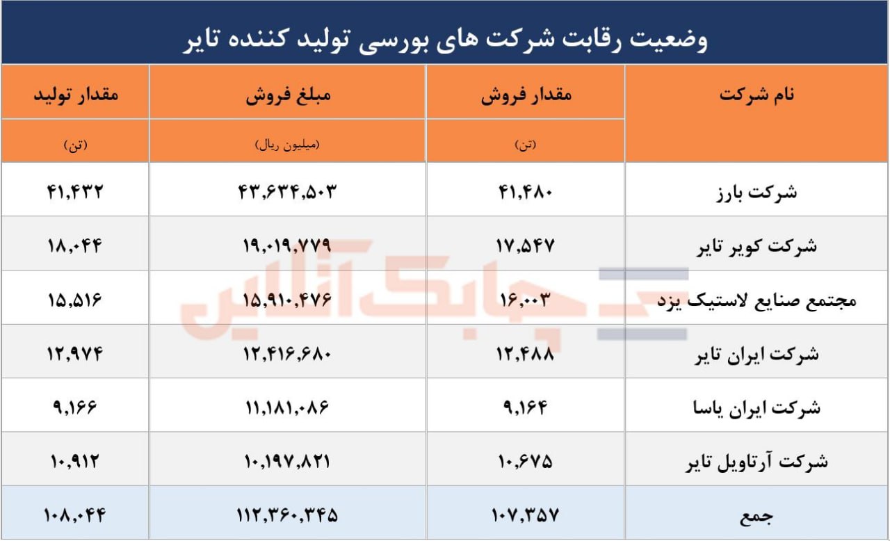 رقابت تولیدکنندگان تایر