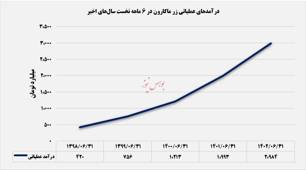 درآمد عملیاتی زر ماکارون در 6 ماه نخست