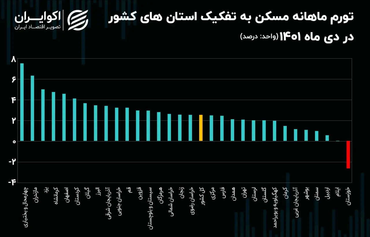 تورم ماهانه مسکن استانها