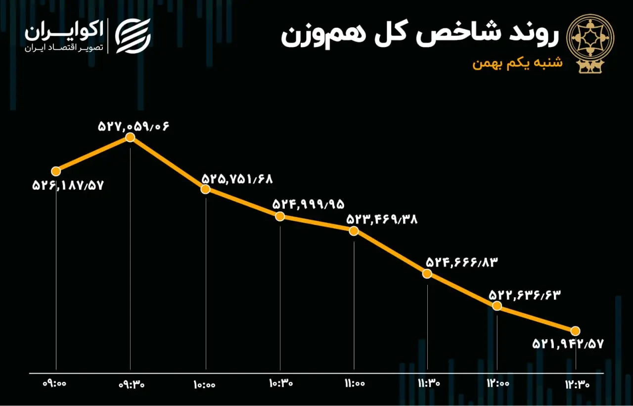 روند شاخص کل هم وزن