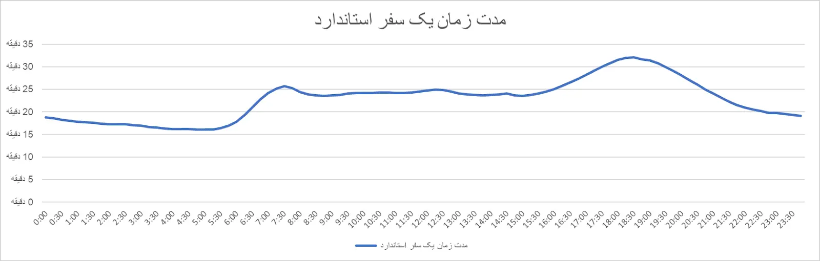 نمودار مدت زمان سفر استاندارد