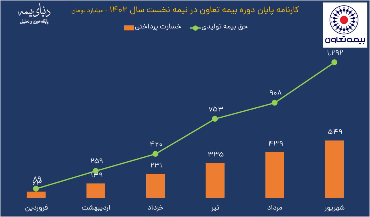 کارنامه پایان دوره بیمه تعاون در نیمه نخست سال 1402