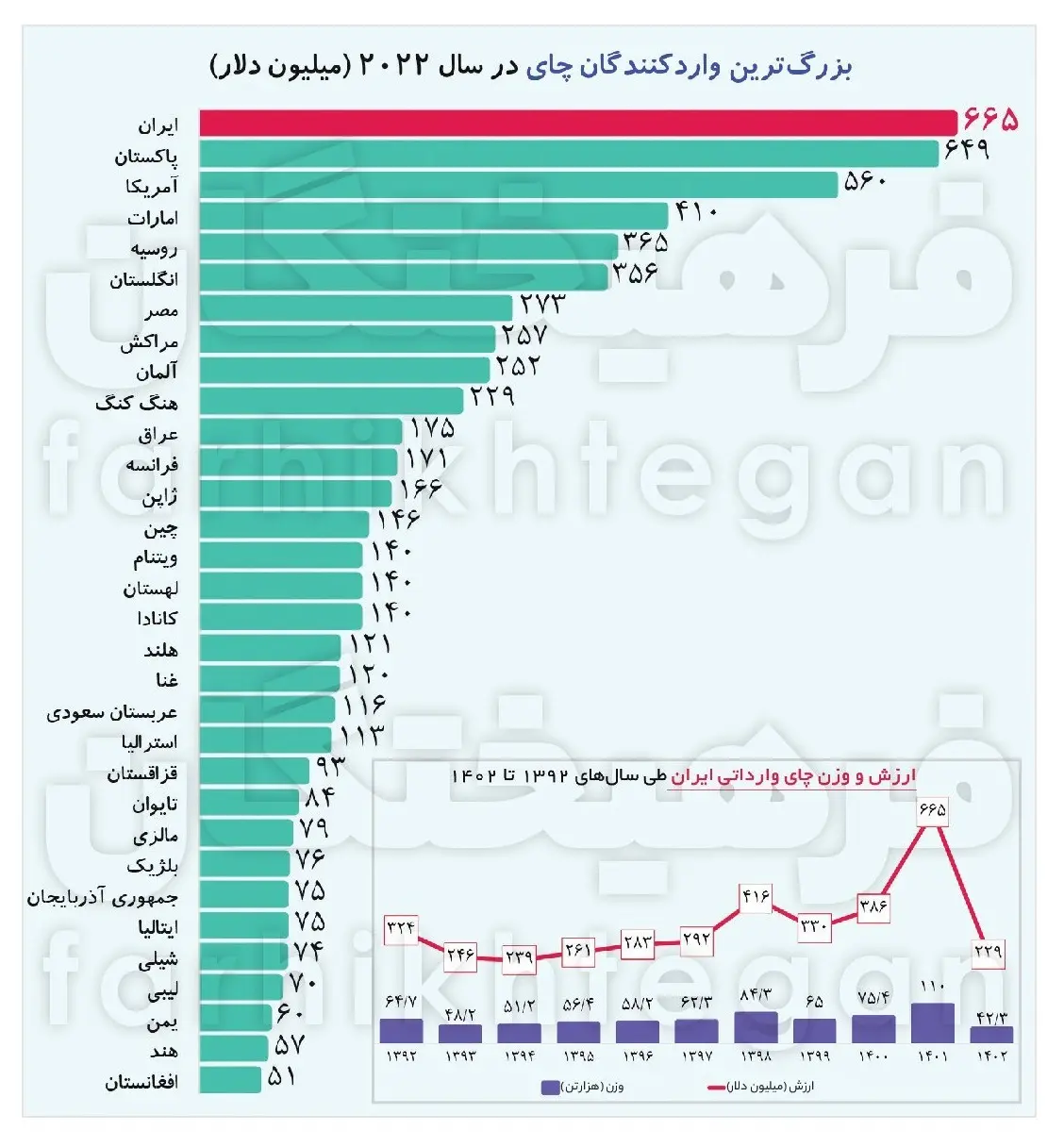 واردات چای