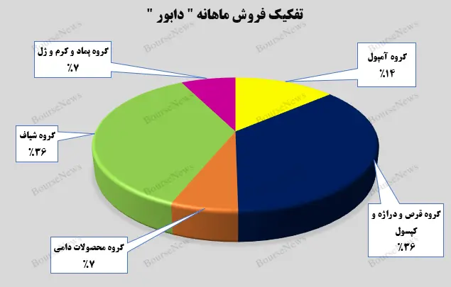 گزارش عملکرد آبان ماه داروسازی ابوریحان