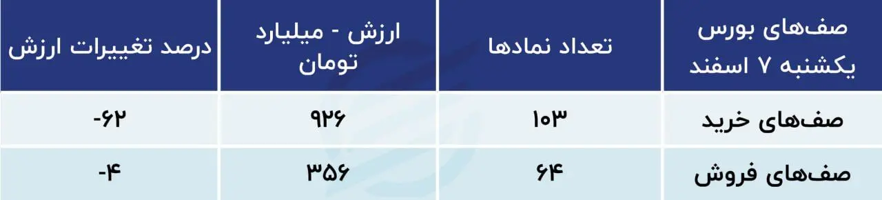 صف خرید و فروش بورس 7 اسفند