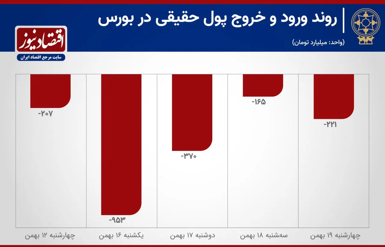 روند ورود و خروج پول حقیقی در بورس