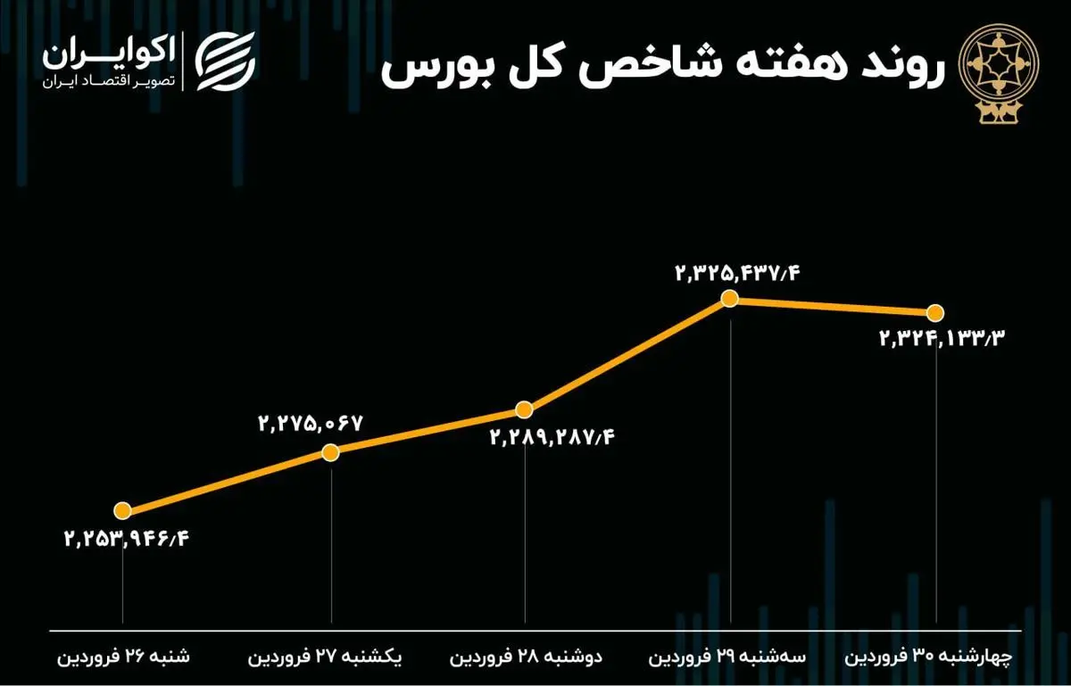 روند هفته شاخص کل بورس