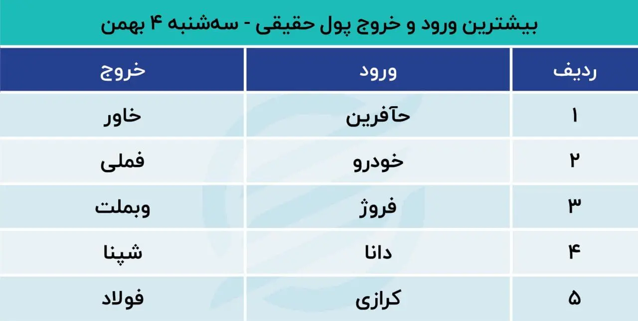 بیشترین ورود و خروج پول حقیقی 4 بهمن