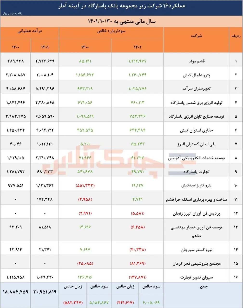 جدول بانک پاسارگاد 1