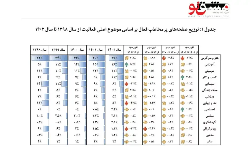 صفحات پر مخاطب اینستاگرام