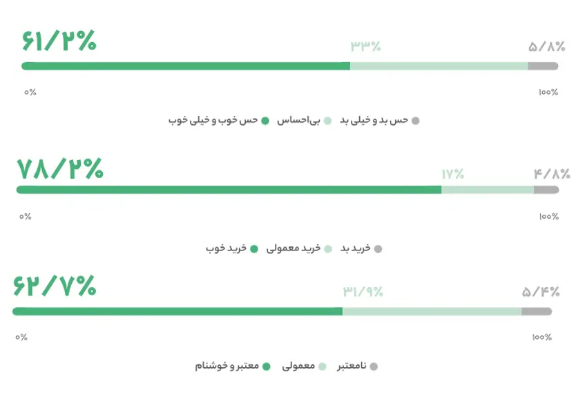 آمارهای پژوهش