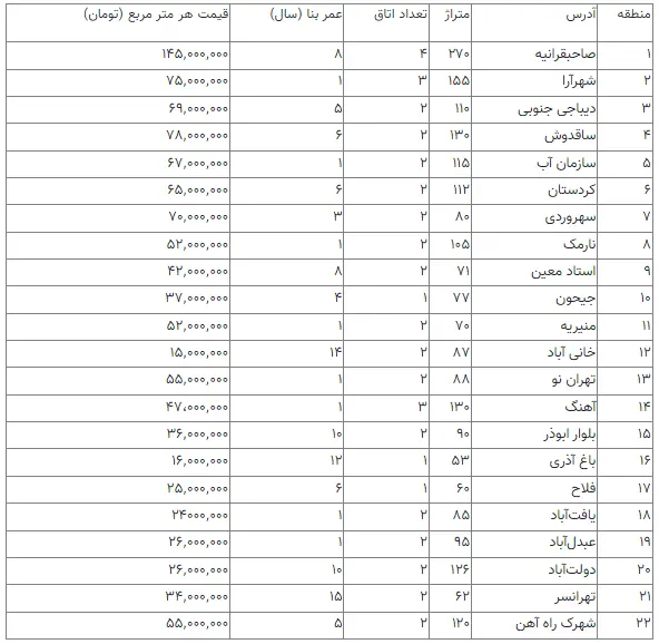 جدول قیمت تقریبی خرید و فروش آپارتمان در تهران