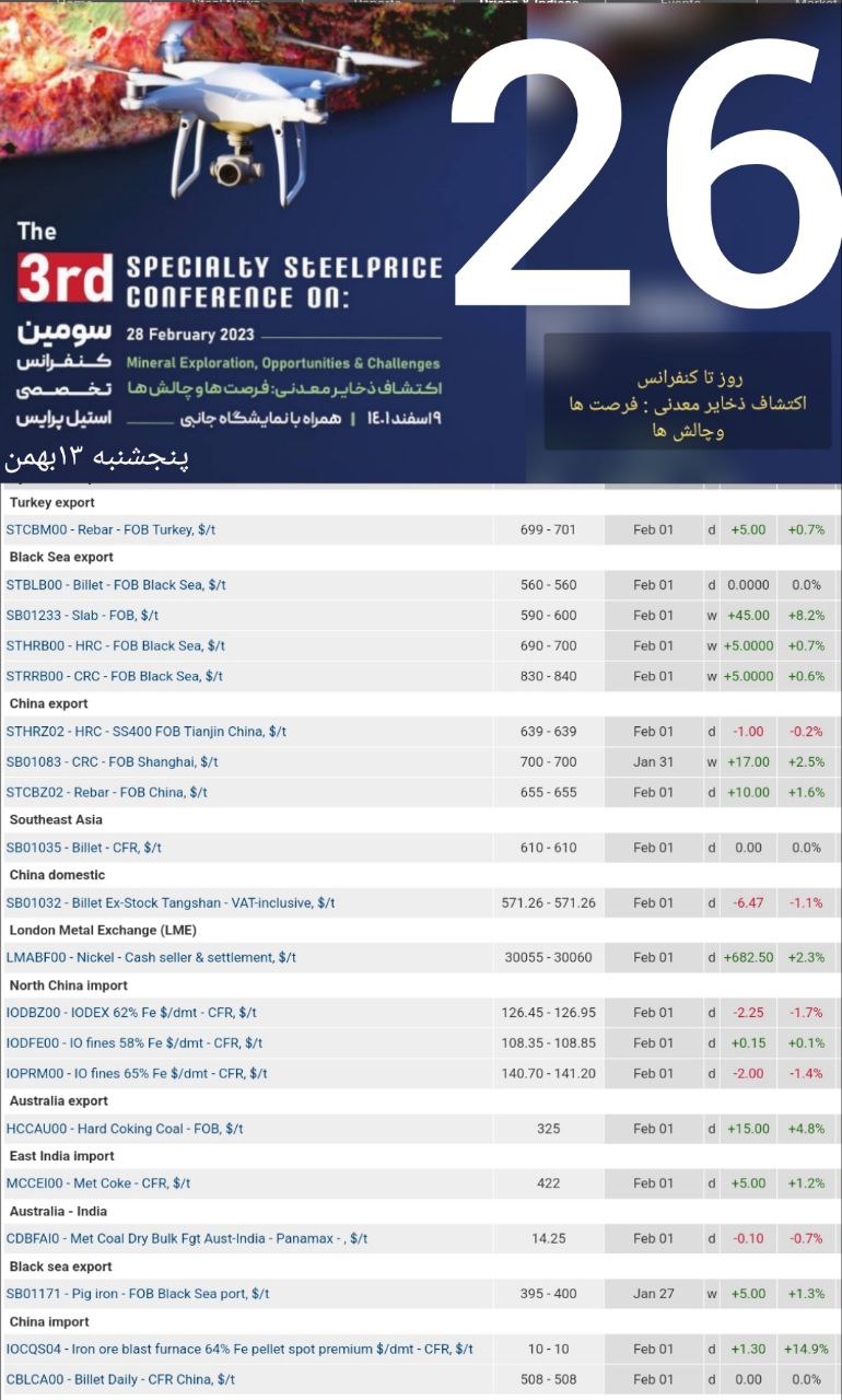 نرخ جهانی فولاد و سنگ آهن