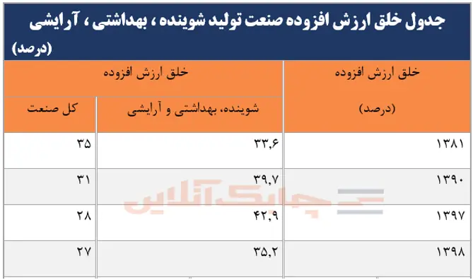 جدول خلق ارزش افزوده صنایع شوینده، بهداشتی و آرایشی