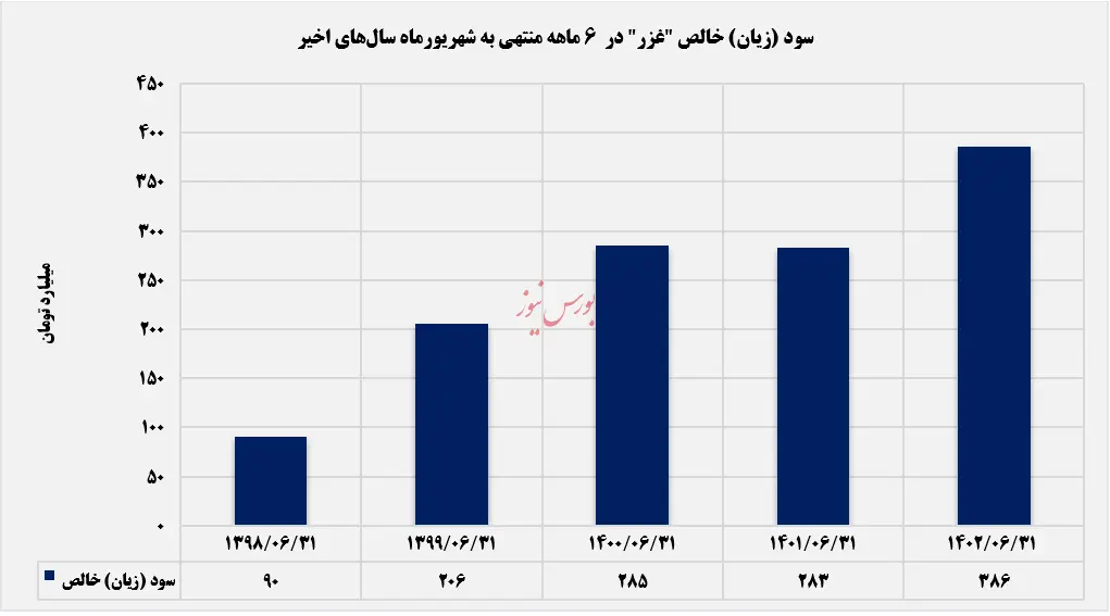 سود خالص غزر در 6 ماهه منتهی به شهریور