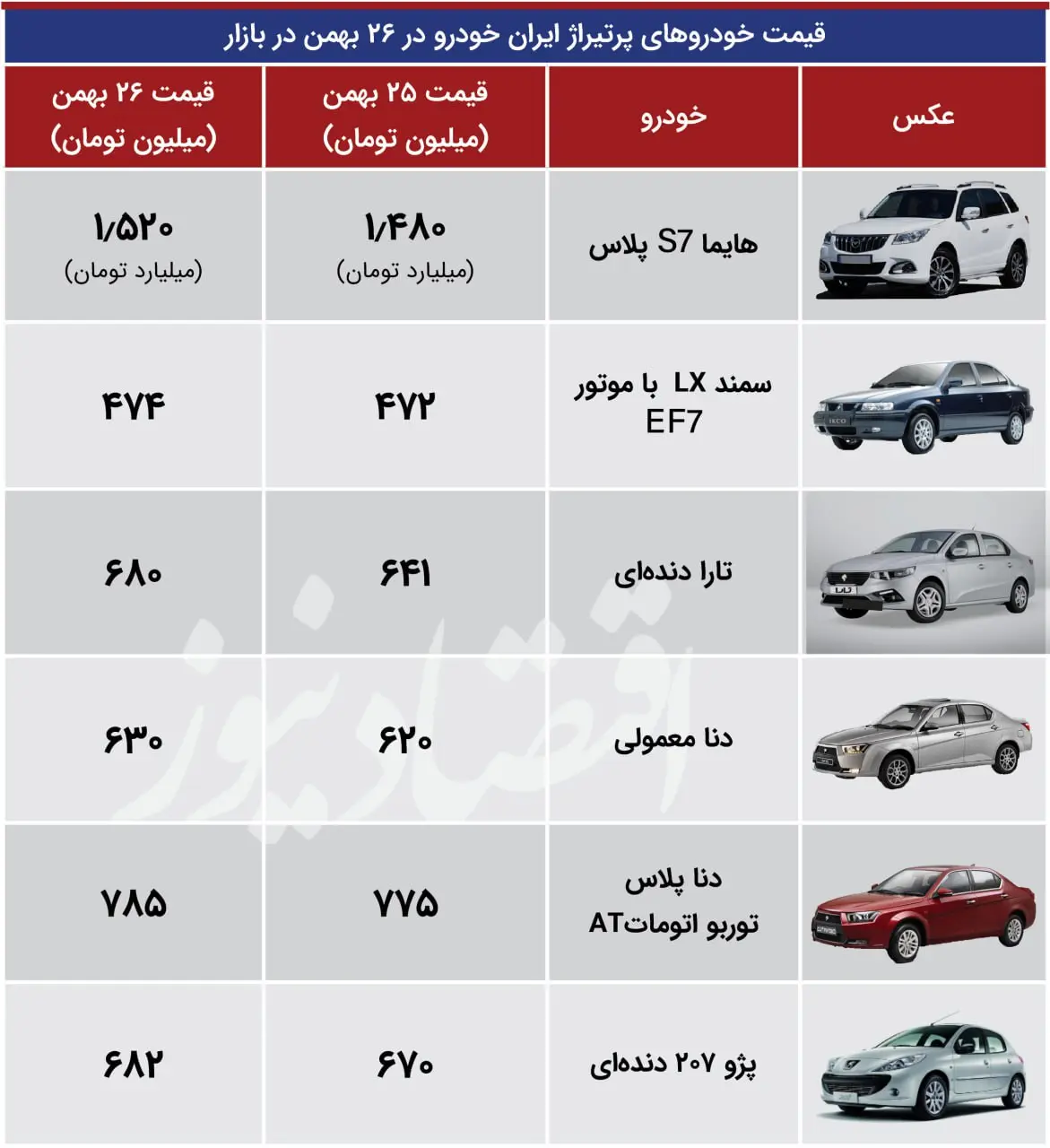 قیمت خودروهای پرتیراژ ایران خودرو 26 بهمن