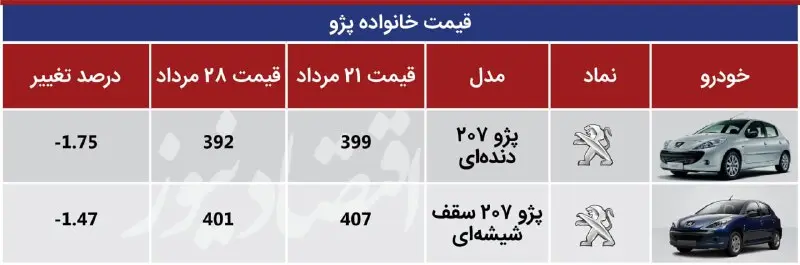 قیمت خانواده پژو-ایران خودرو