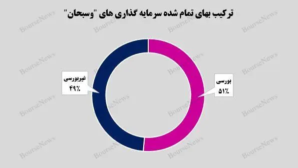 عملکرد سرمایه گذاری سبحان در آبان ماه