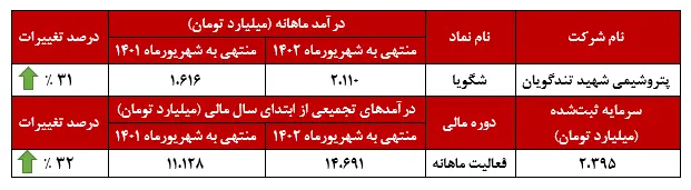 نمودار درآمد شگویا