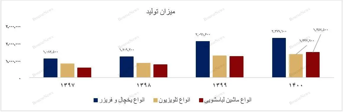 نمودار بازار لوازم خانگی 3