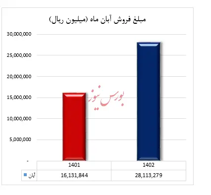 خلاصه گزارش آبان ماه آریاساسول