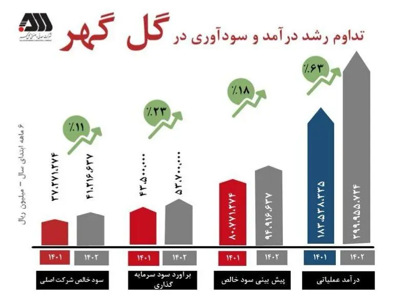 نمودار سودآوری گل گهر