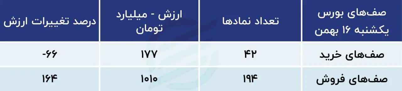 صف خرید و فروش بورس 16 بهمن