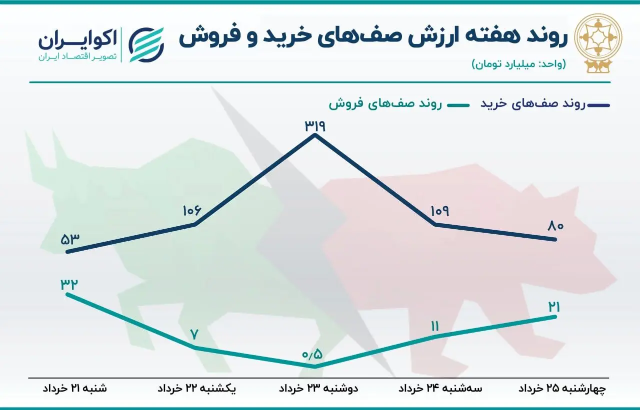 بورس 28 خرداد