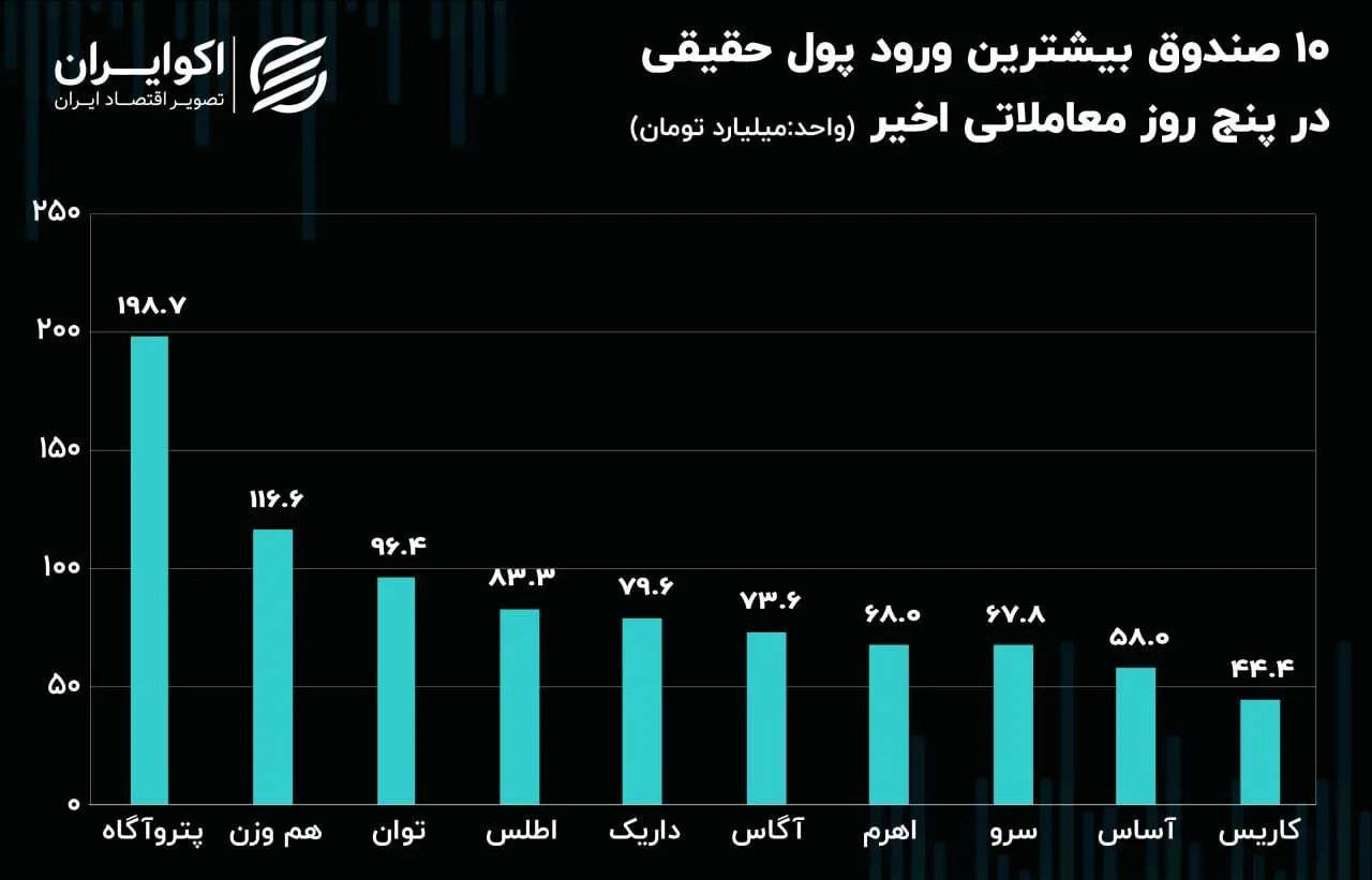 10 صندوق بیشترین ورود پول حقیقی در پنج روز معاملاتی اخیر