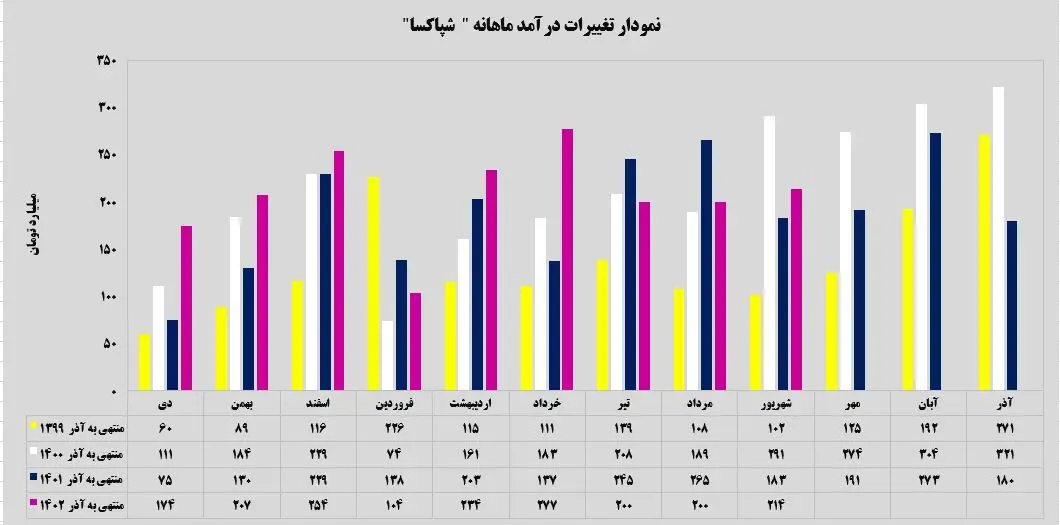 نمودار تغییرات درآ»د ماهانه شپاکسا