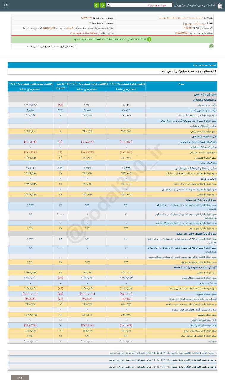 نمودار سود شوینده