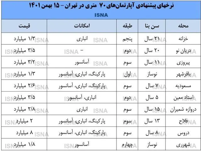 نرخهای پیشنهادی آپارتمان‌های 70 متری تهران