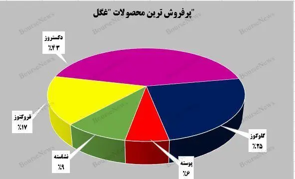 رشد درآمد تجمیعی گلوکوزان