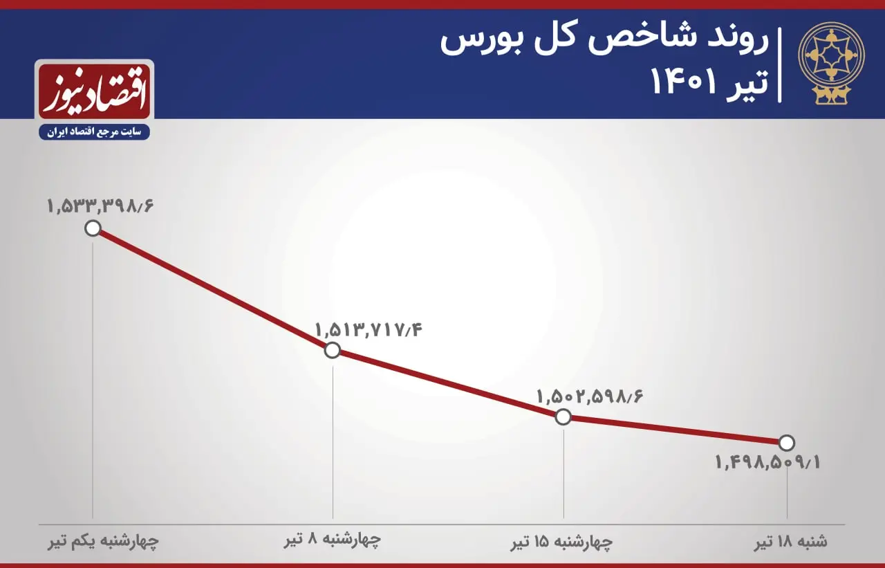 روند شاخص کل بورس در تیر ماه 1401