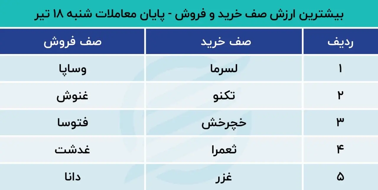 جدول بیشترین ارزش صف خرید و فروش بورس