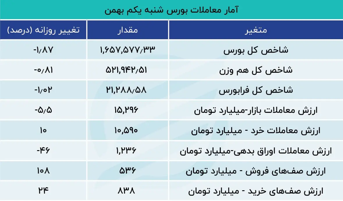 آمار معاملات بورس