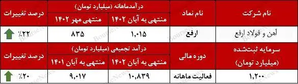 چشم_انداز تحقق درآمد آهن و فولا ارفع تا پایان سال