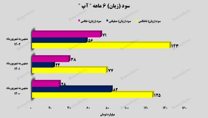 افزایش سود خالص آسان پرداخت پرشین