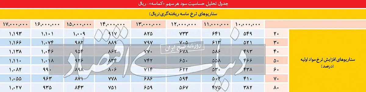 جدول تحلیل حساسیت سود هر سهم کماسه