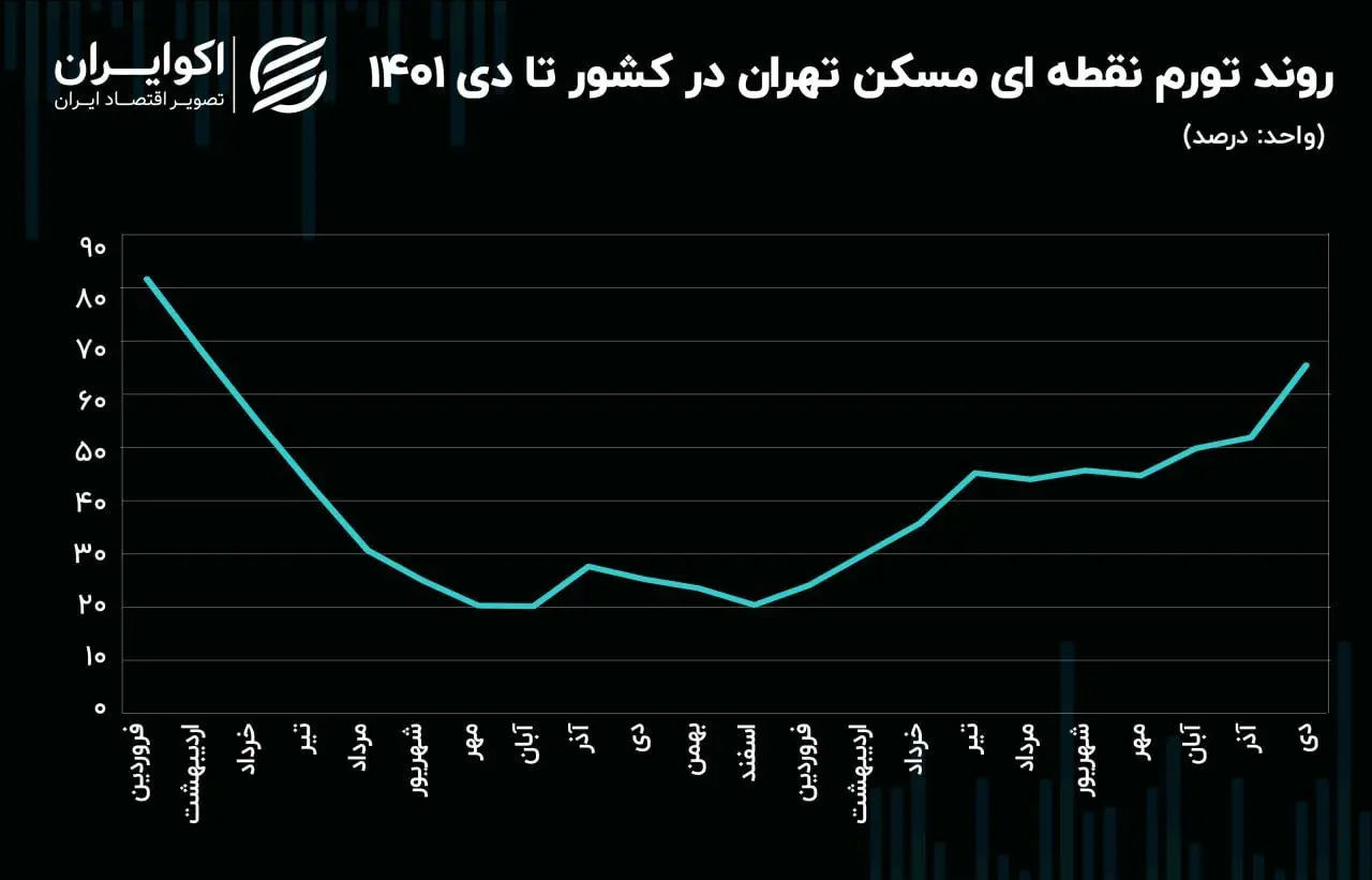 روند تورم نقطه ای مسکن تهران در کشور تا دی