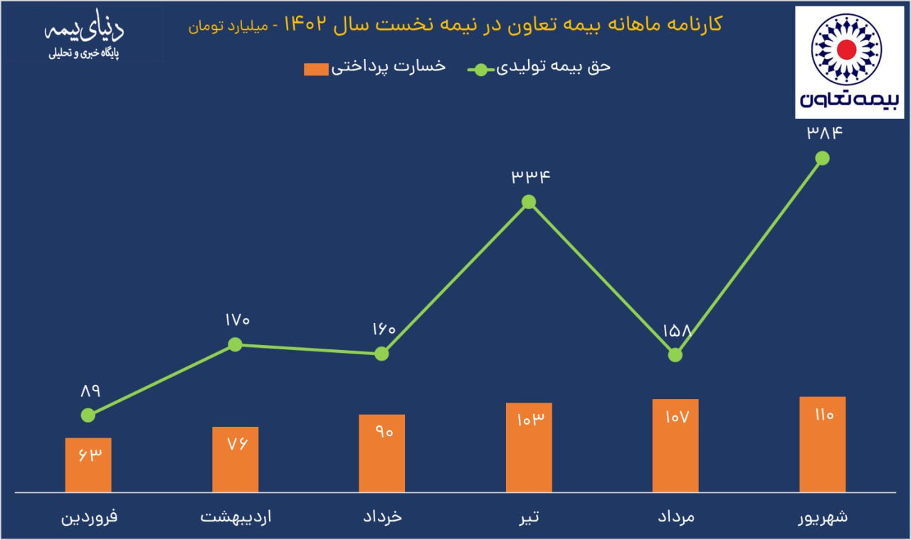 کارنامه ماهانه بیمه تعاون در نیمه نخست سال 1402