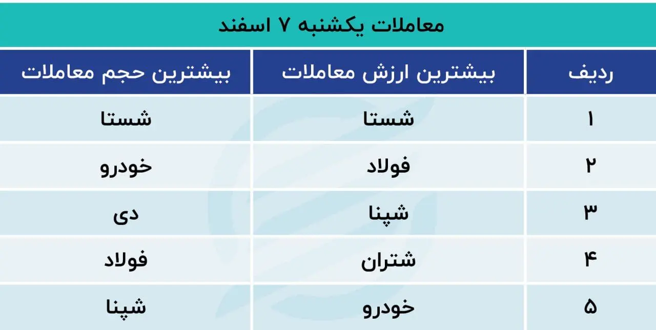 معاملات 7 اسنفد