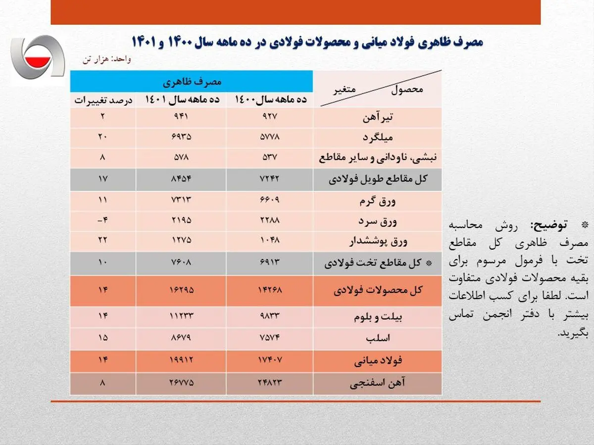 مصرف ظاهری فولاد میانی و محصولات فولادی در ده ماه