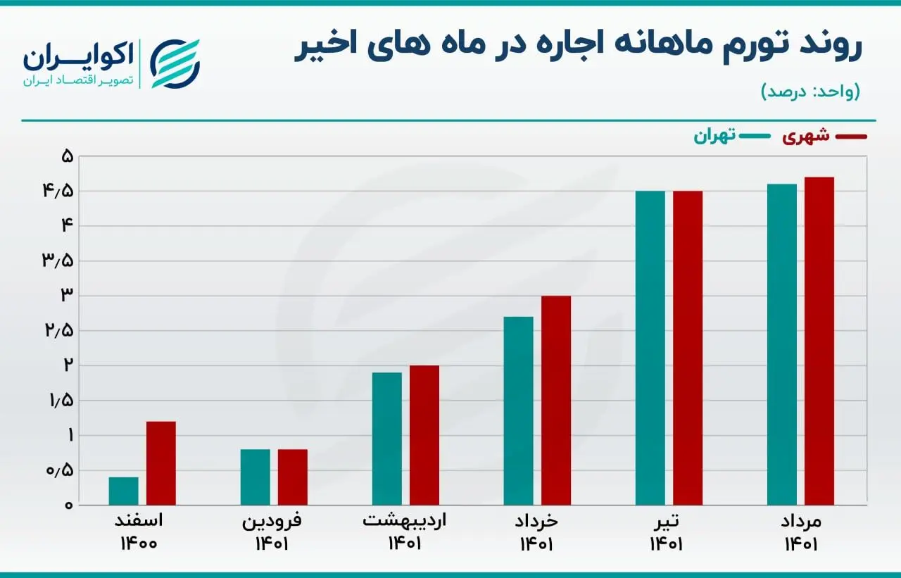 روند تورم ماهانه اجاره در ماه های اخیر