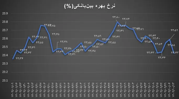 نرخ بهره بین‌بانکی