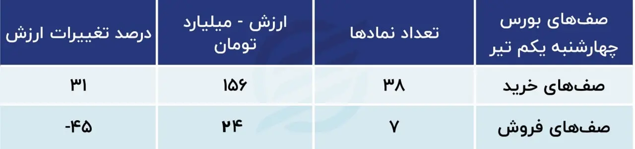 بورس 4 تیر