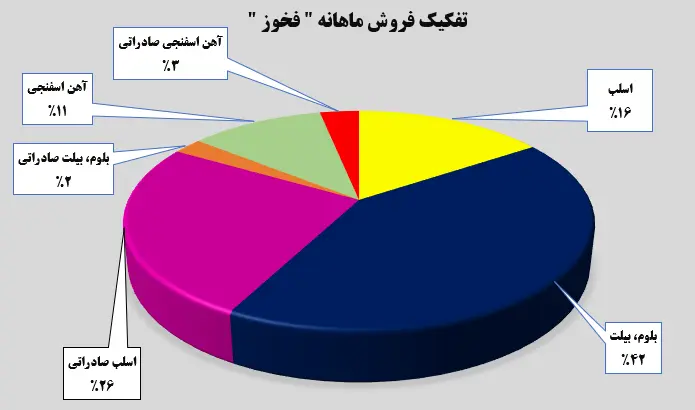 تفکیک فروش ماهانه فخور