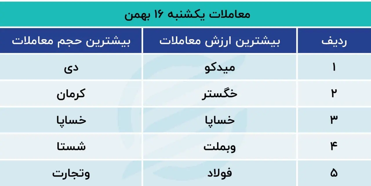 معاملات یکشنبه 16 بهمن